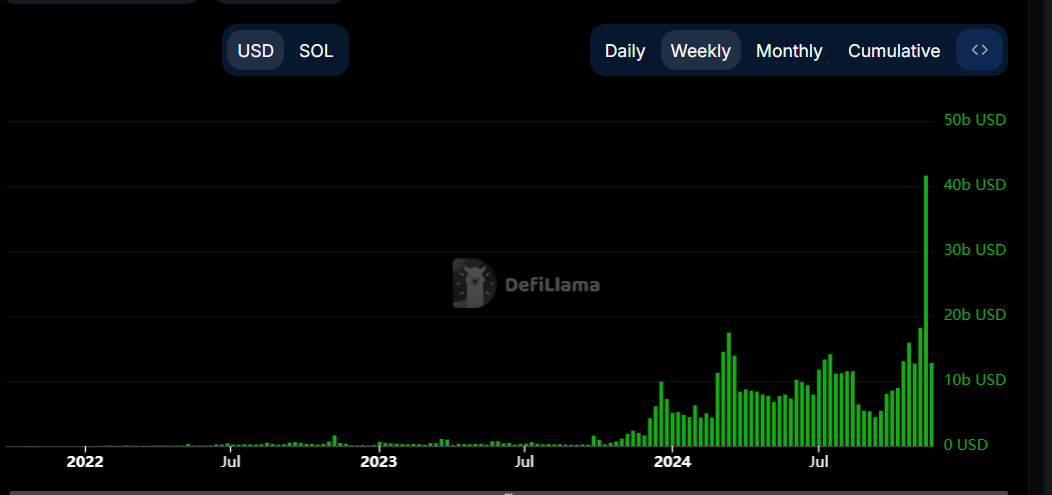 Solana weekly trading volume chart. Source: DefiLlama